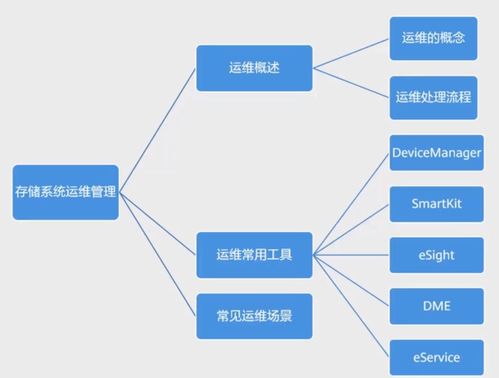 HCIA-Storage 存儲工程師學習筆記 5 存儲系統運維管理之工程管理服務